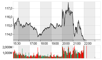 NVIDIA CORP.      DL-,001 Chart