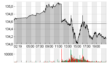 EURO-BUND-FUTURE Chart