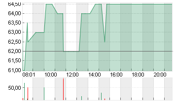 RIO TINTO PLC LS-10 ADR 1 Chart