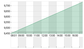 SNAP INC. CL.A DL-,00001 Chart