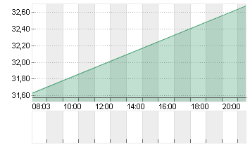 EQT CORP. Chart