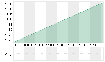 AIXTRON SE NA O.N. Chart