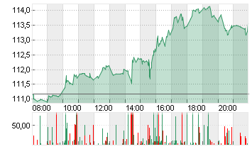 EXXON MOBIL CORP. Chart