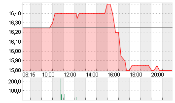 ALLGEIER SE  NA O.N. Chart