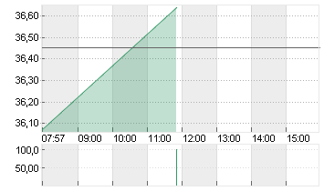 RENAULT INH.      EO 3,81 Chart