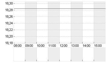 VERBIO SE INH O.N. Chart