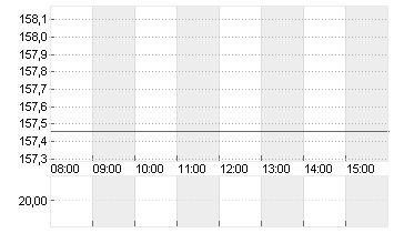 AIRBUS SE Chart