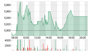 DT.PFANDBRIEFBK AG Chart