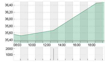 BANK AMERICA      DL 0,01 Chart