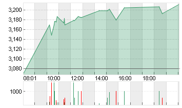 THYSSENKRUPP AG O.N. Chart