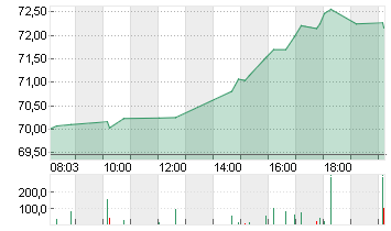 PAYPAL HDGS INC.DL-,0001 Chart