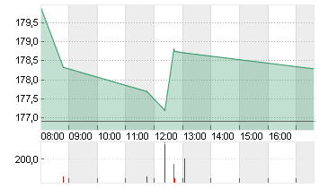 T-MOBILE US INC.DL,-00001 Chart