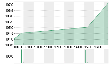 NVIDIA CORP.      DL-,001 Chart