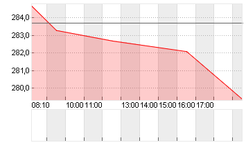 MTU AERO ENGINES NA O.N. Chart