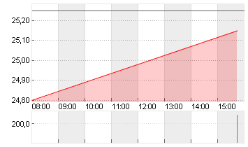 GRENKE AG NA O.N. Chart