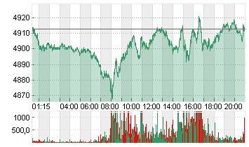 ESTX 50 INDEX FUTURES Chart