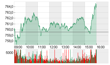 STXE 600 TECH PR EUR Chart