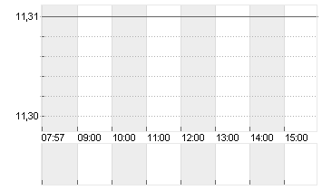 UMICORE S.A. Chart