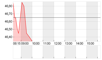 DRAEGERWERK VZO O.N. Chart