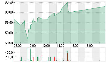 EBAY INC.         DL-,001 Chart