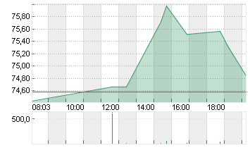 NIKE INC. B Chart