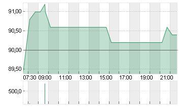 VERONA PHARMA SP.ADR 8 Chart