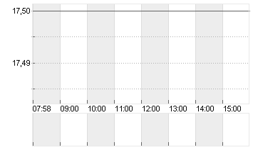 GUESS INC. Chart