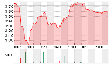 MTU AERO ENGINES NA O.N. Chart