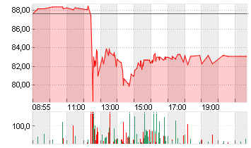 AMADEUS FIRE AG Chart