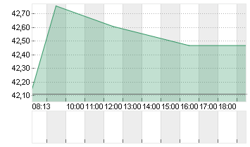 AMRIZE AG   DL 1000 Chart