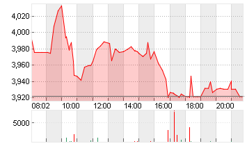 THYSSENKRUPP AG O.N. Chart