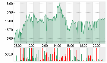 AIXTRON SE NA O.N. Chart