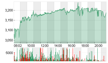 THYSSENKRUPP AG O.N. Chart