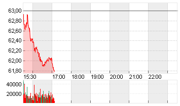 CENTENE CORP.     DL-,001 Chart