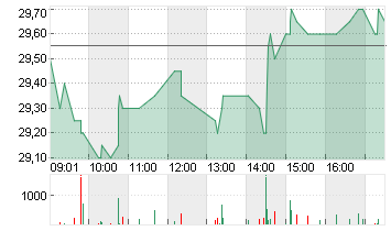 IMPLENIA AG NA    SF 1,02 Chart