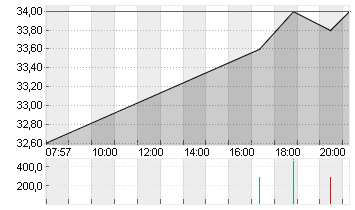 URBAN OUTFITTERS DL-,0001 Chart