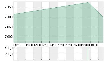 ERMENEGILDO ZEG.DL -,0001 Chart