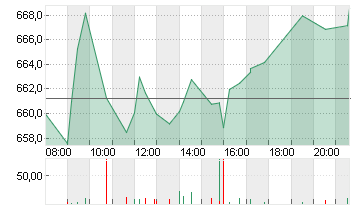 LVMH               EO 0,3 Chart