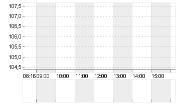 VOLKSWAGEN AG ST O.N. Chart