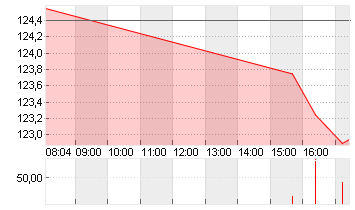 PERNOD RICARD        O.N. Chart