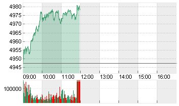 ESTX 50 PR.EUR Chart