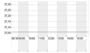 BECHTLE AG O.N. Chart