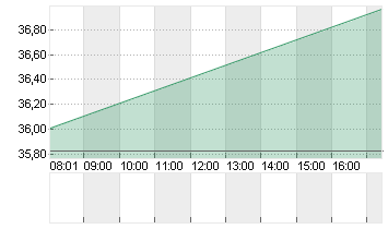 RENAULT INH.      EO 3,81 Chart