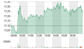 INPOST S.A.       EO -,01 Chart