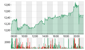 NORDEX SE O.N. Chart