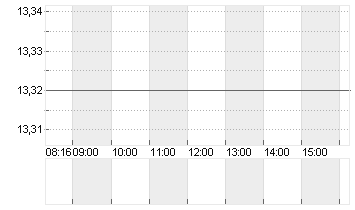 1+1 AG  INH O.N. Chart