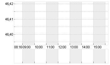 CARL ZEISS MEDITEC AG Chart