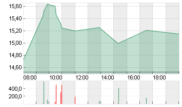 AIXTRON SE NA O.N. Chart