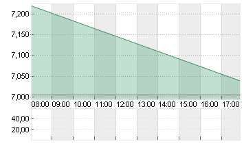 PROSIEBENSAT.1  NA O.N. Chart