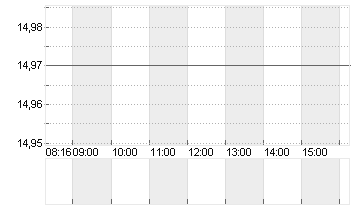 SMA SOLAR TECHNOL.AG Chart